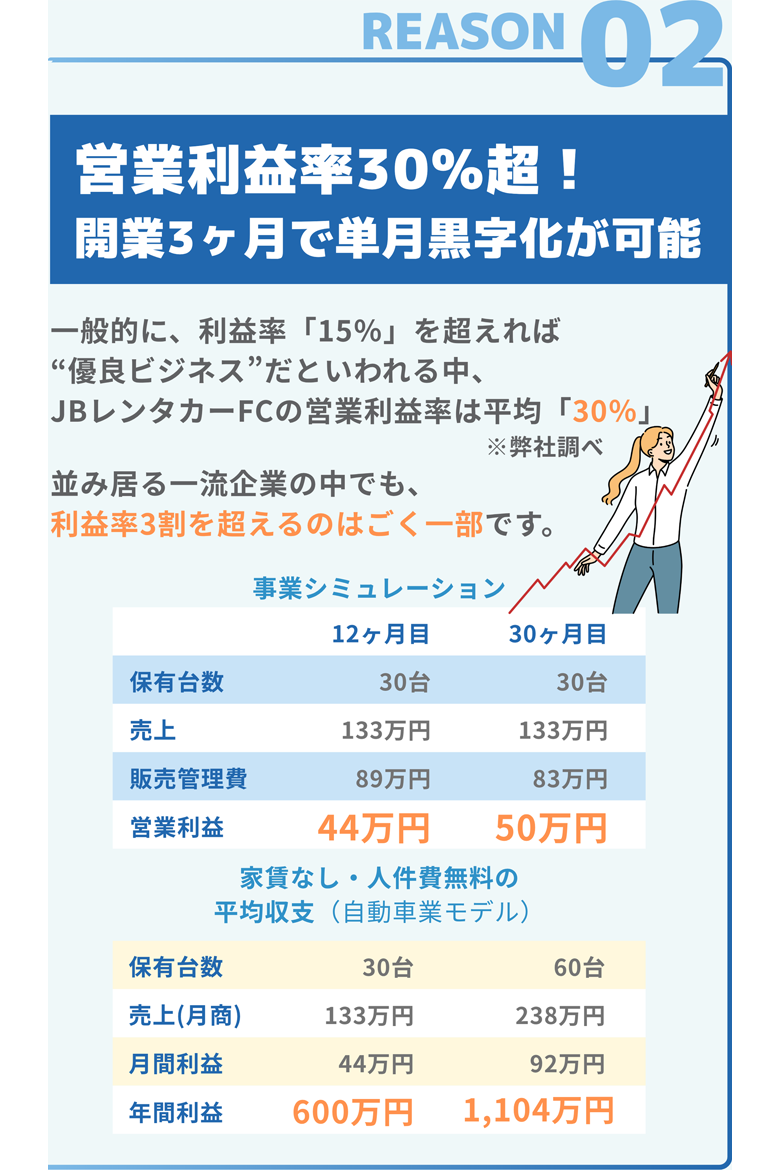 reason02 営業利益率30%超！開業3ヶ月で単月黒字化が可能