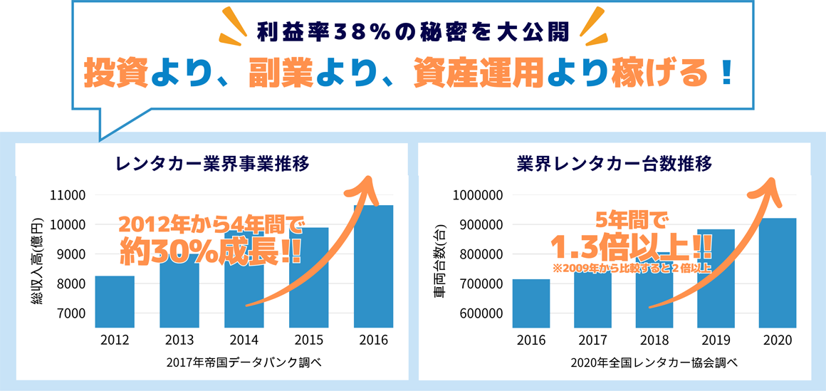 投資より、副業より、資産運用より稼げる！
